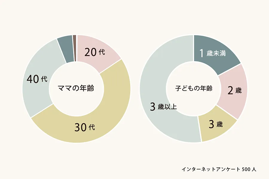 夜泣きアンケート 回答者ママの年齢と子供の年齢