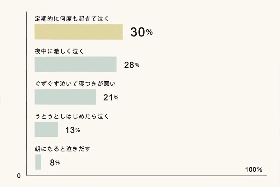 どのように泣くのか グラフ