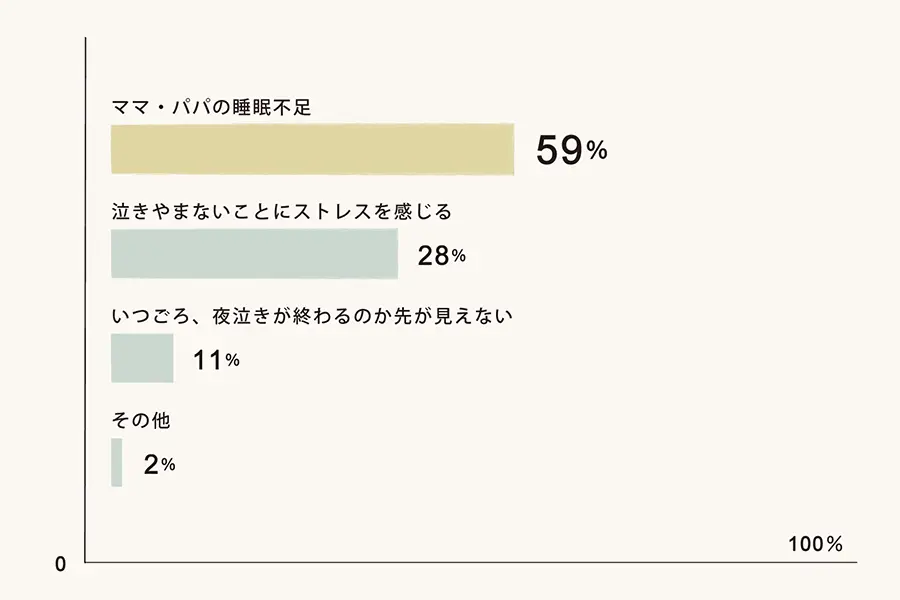 ママとパパのお悩み グラフ