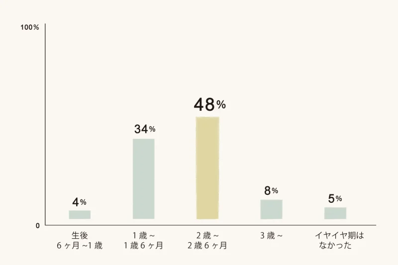 イヤイヤ期 いつから