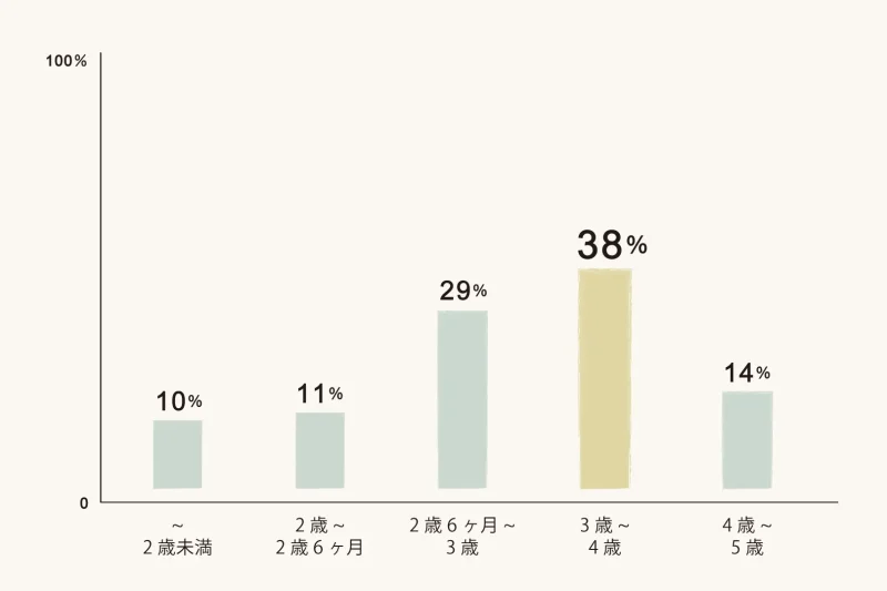 イヤイヤ期　いつまで