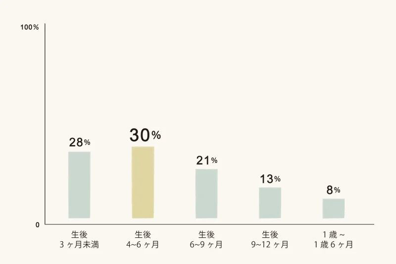 夜泣きがいつからのグラフ