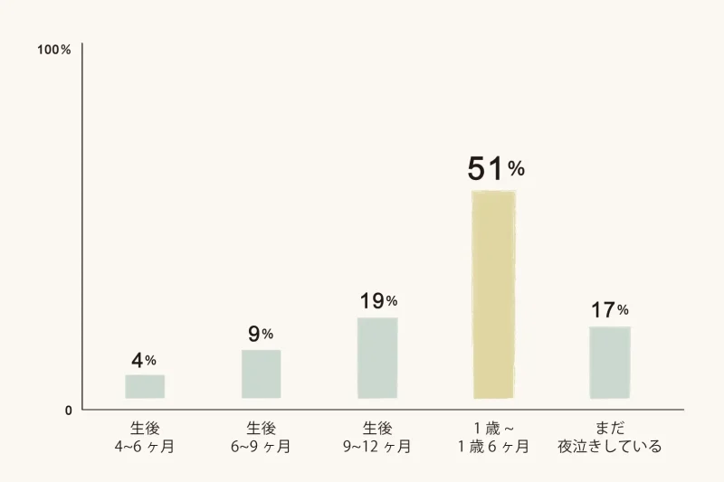 夜泣きがいつまでのグラフ