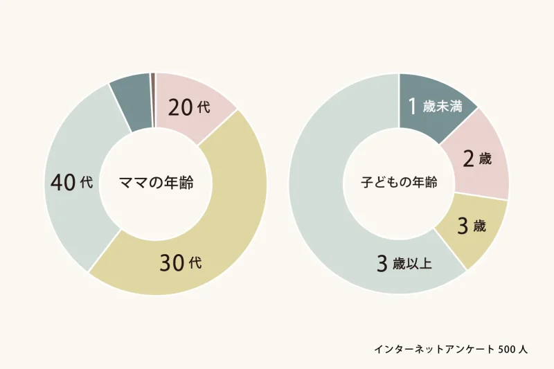 おしゃぶり ママと子どもの年齢