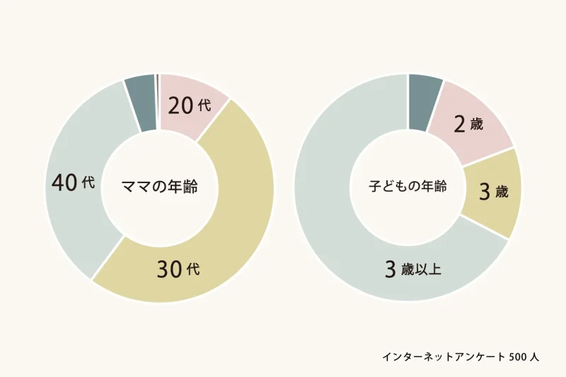 イヤイヤ期インタビューのママの年齢と子供の年齢