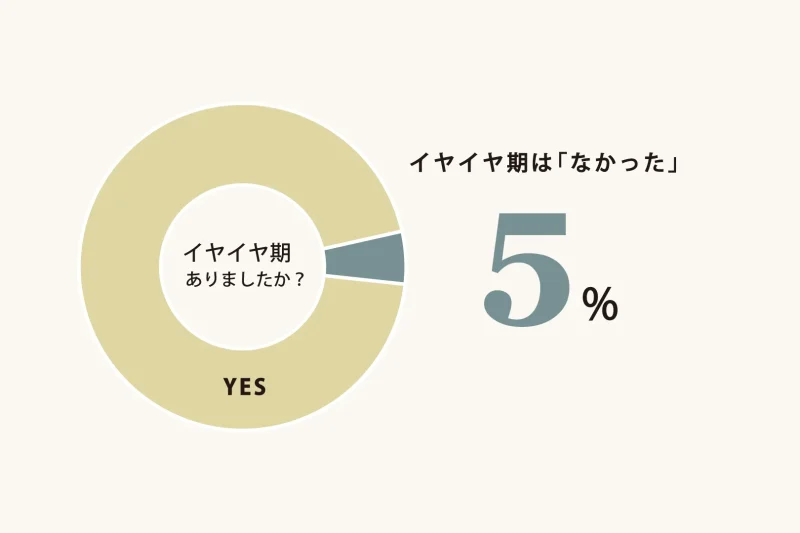 イヤイヤ期がなかった子供は5％