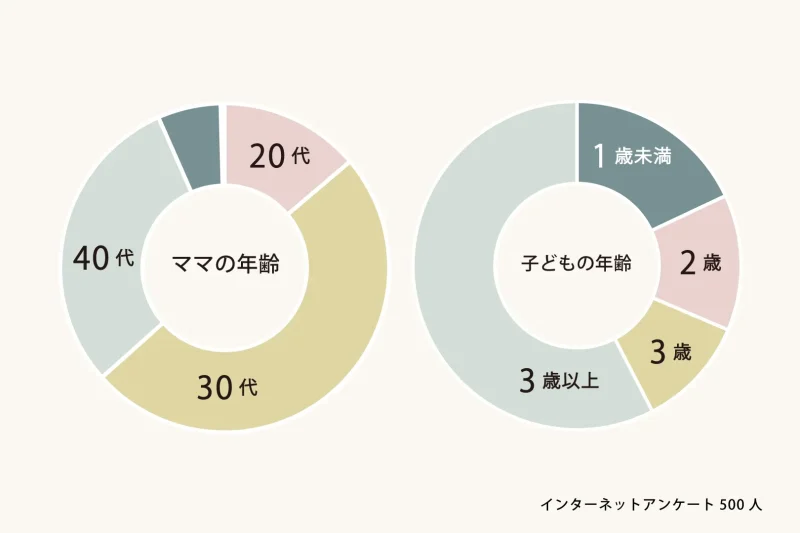 出産祝い ママと子ども年齢のグラフ
