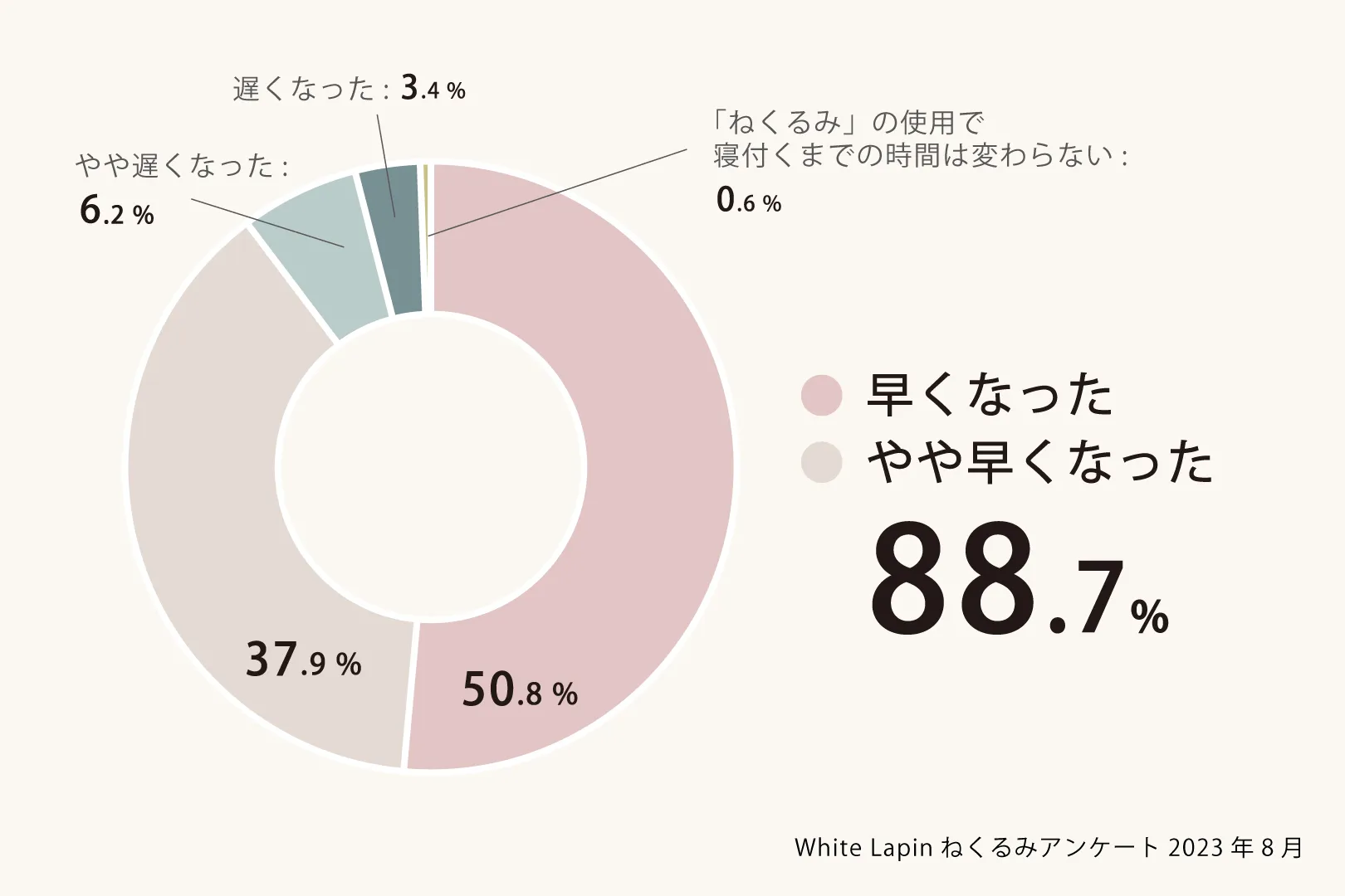 ねくるみアンケート結果Q1