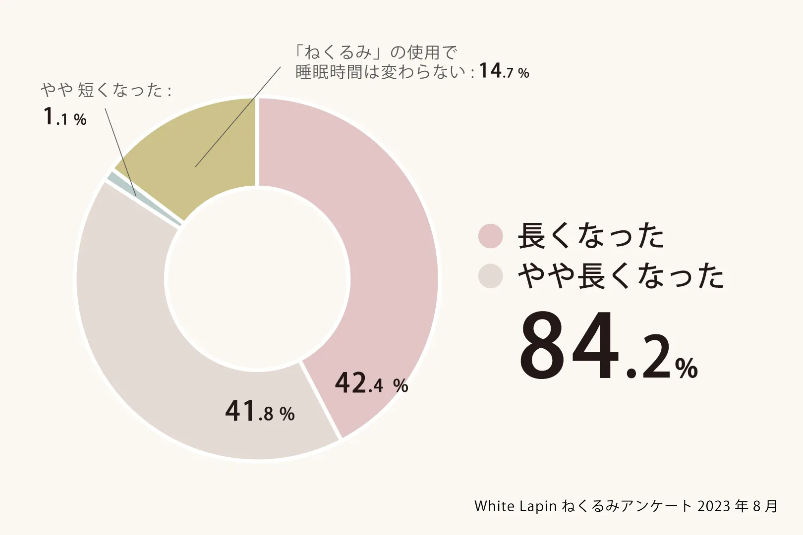 ねくるみアンケート結果Q2