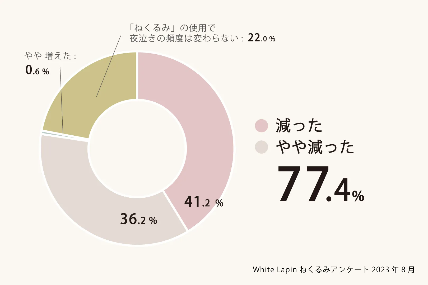 ねくるみアンケート結果Q3