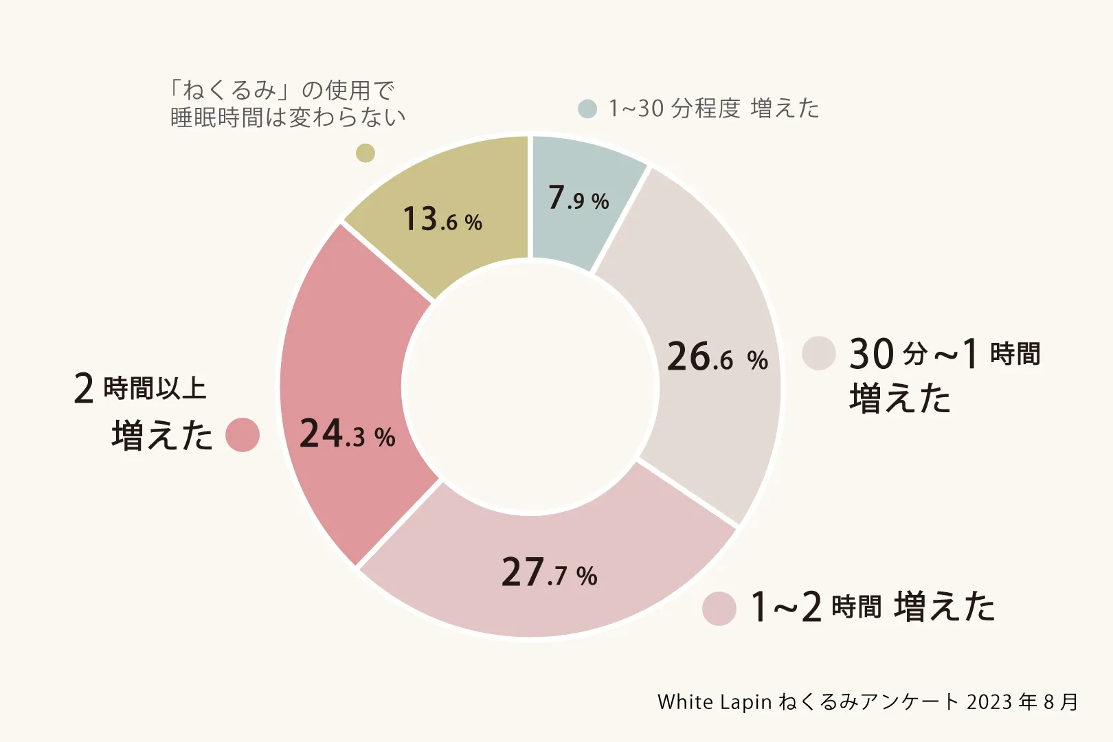 ねくるみアンケート結果Q4