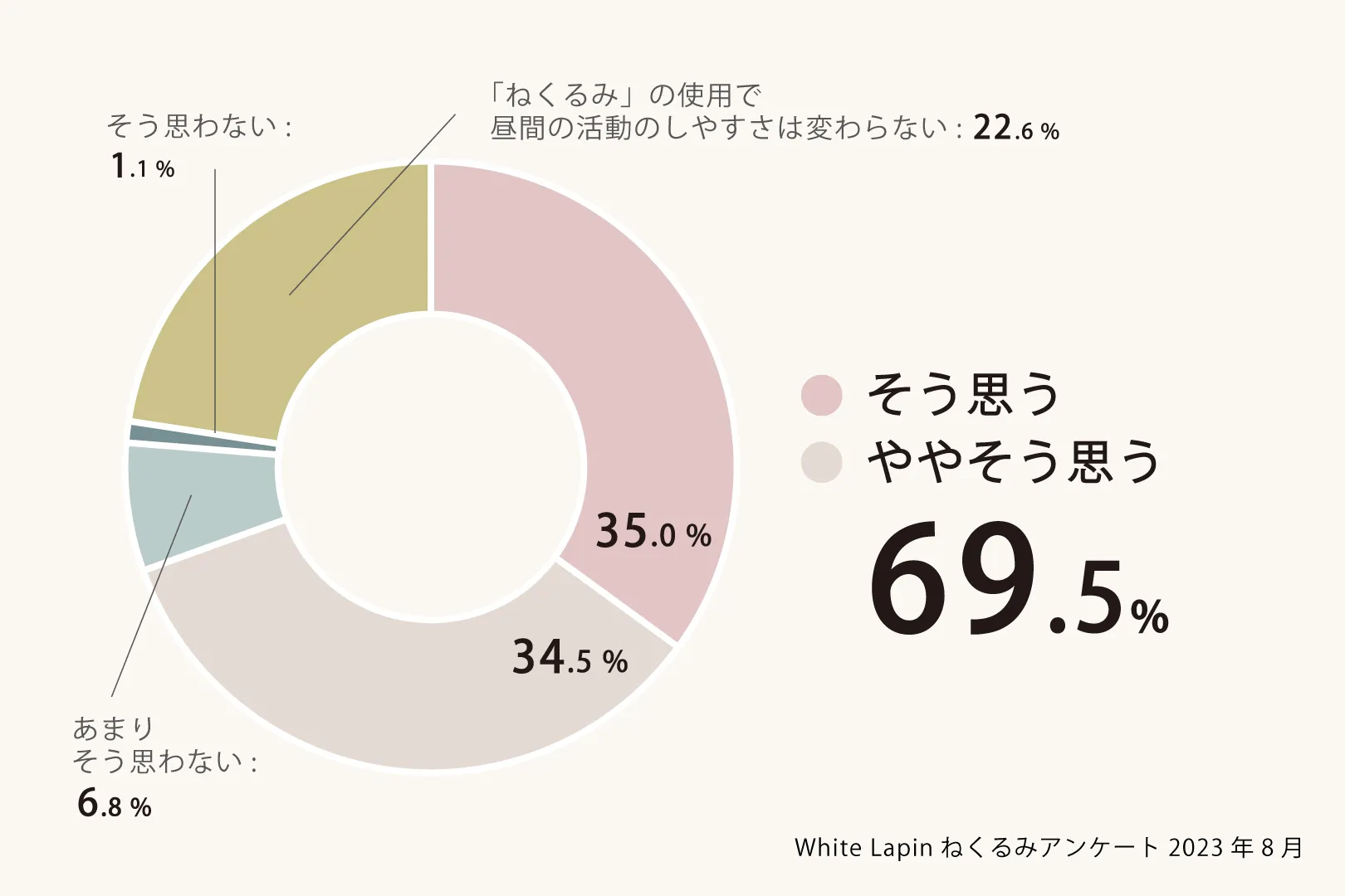 ねくるみアンケート結果Q5