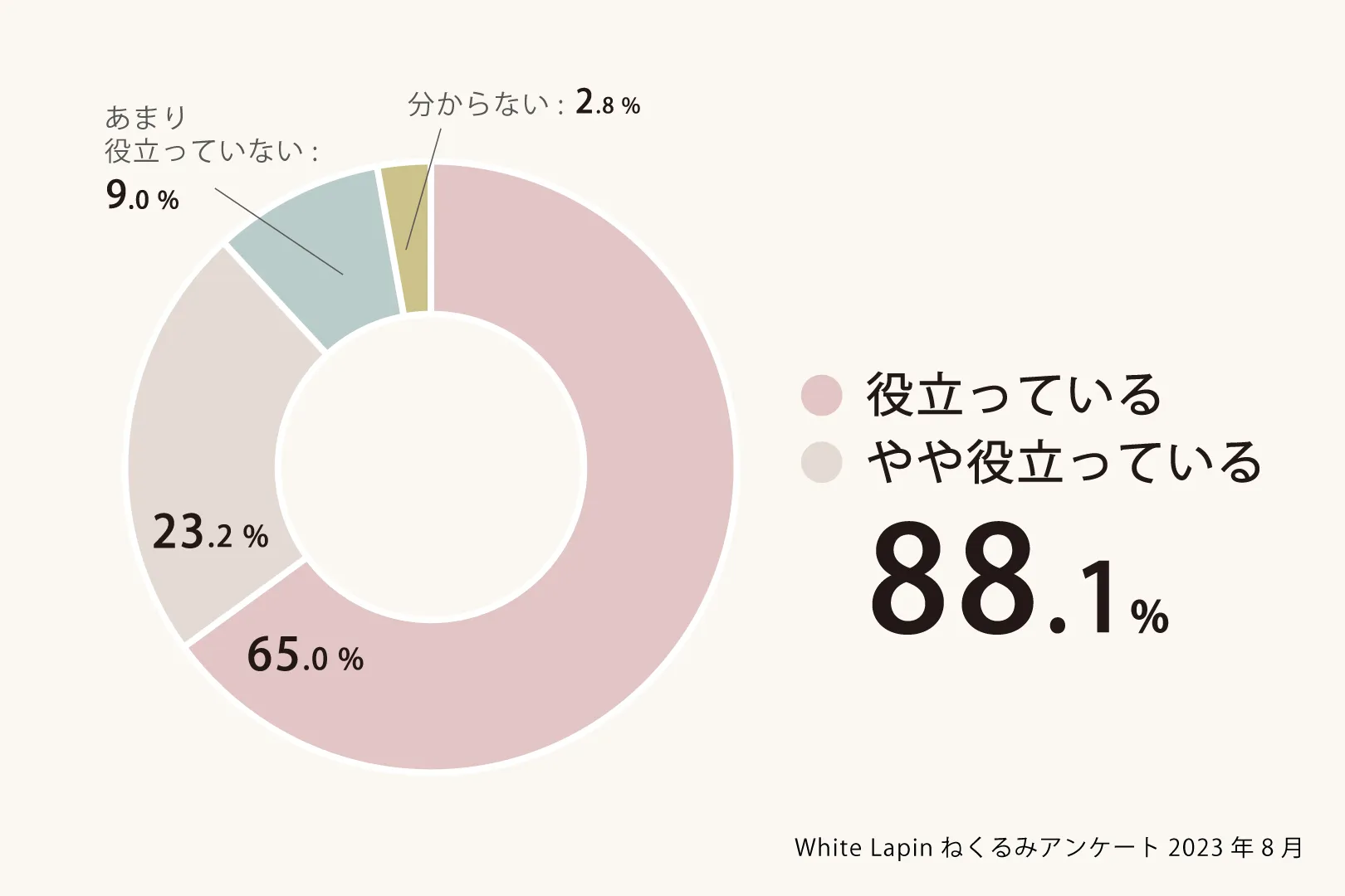 ねくるみアンケート結果Q6