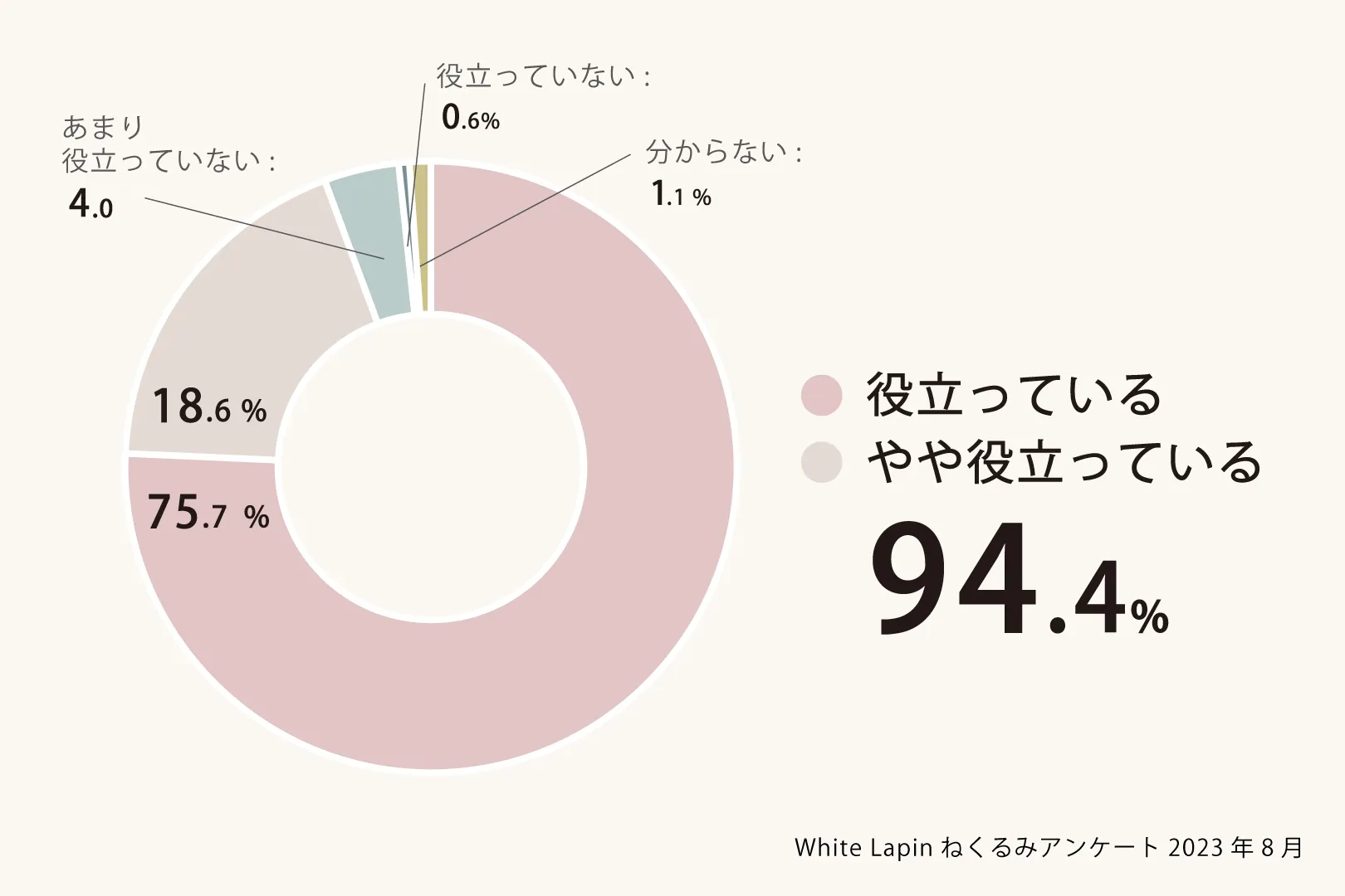 ねくるみアンケート結果Q7