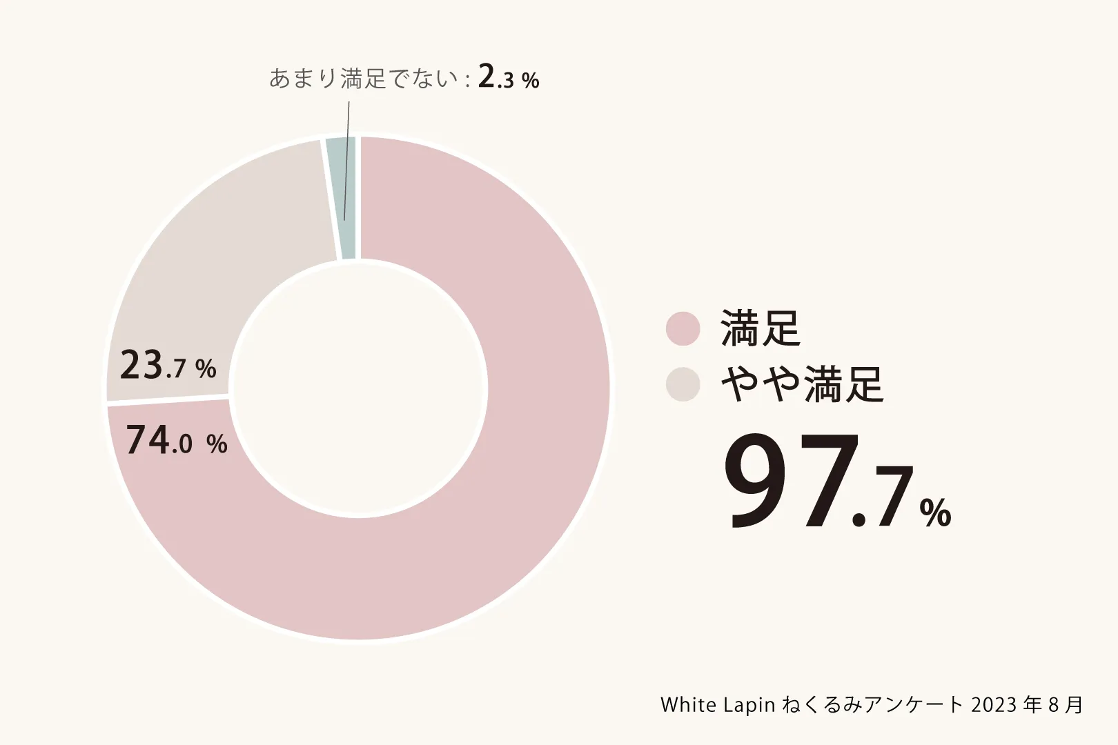 ねくるみアンケート結果Q8