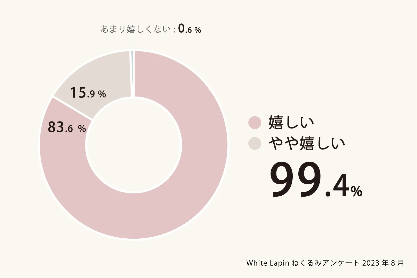 ねくるみアンケート結果Q10