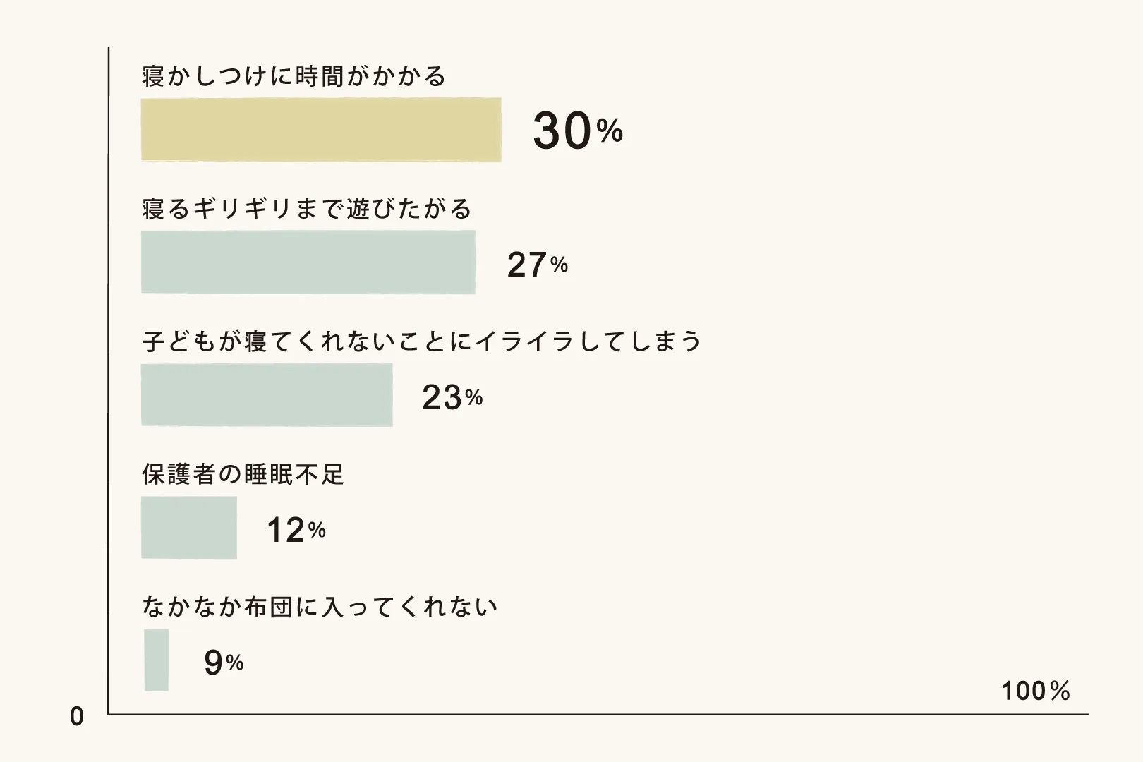 寝かしつけの悩み