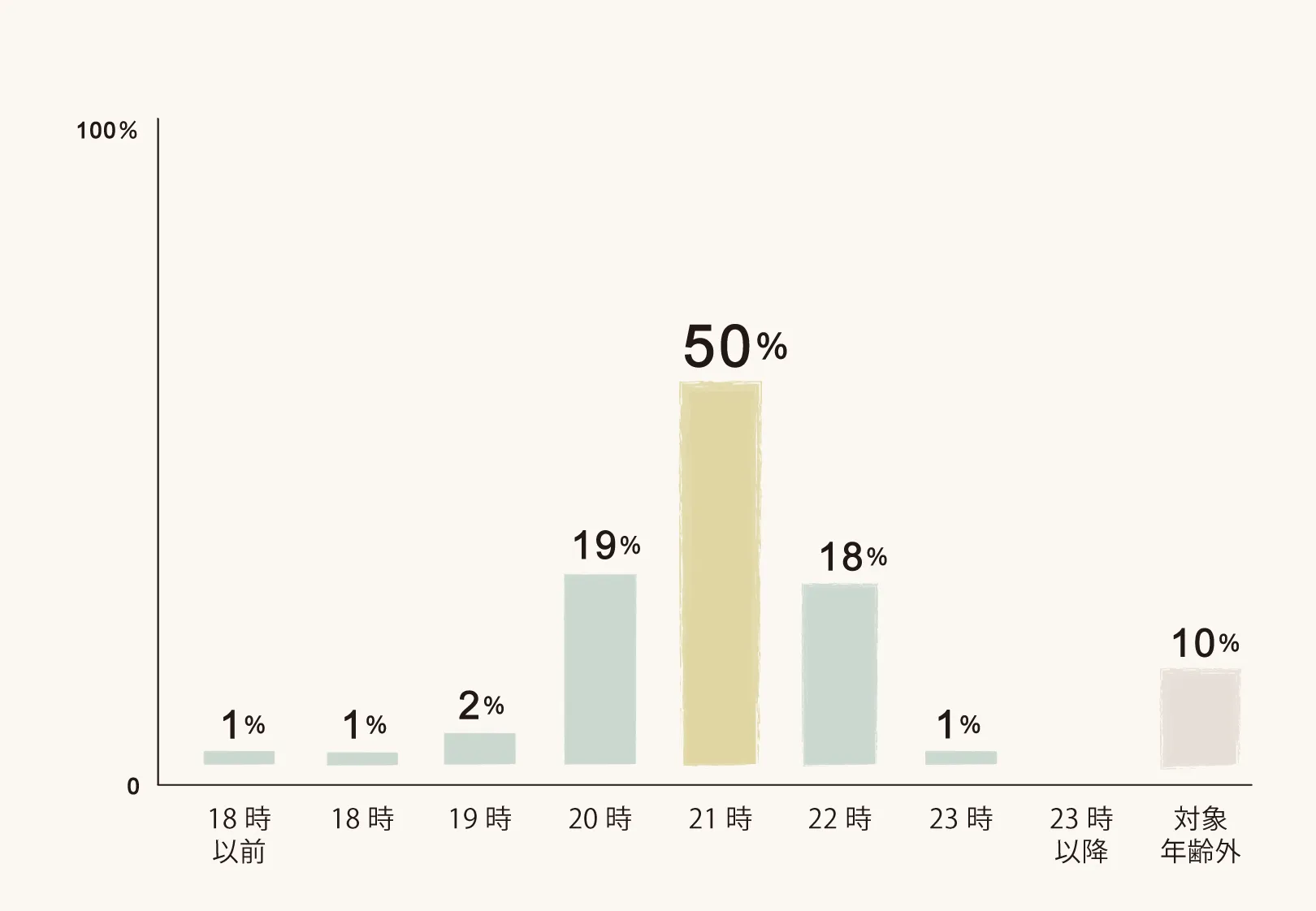 5歳以上が寝ている時間のグラフ