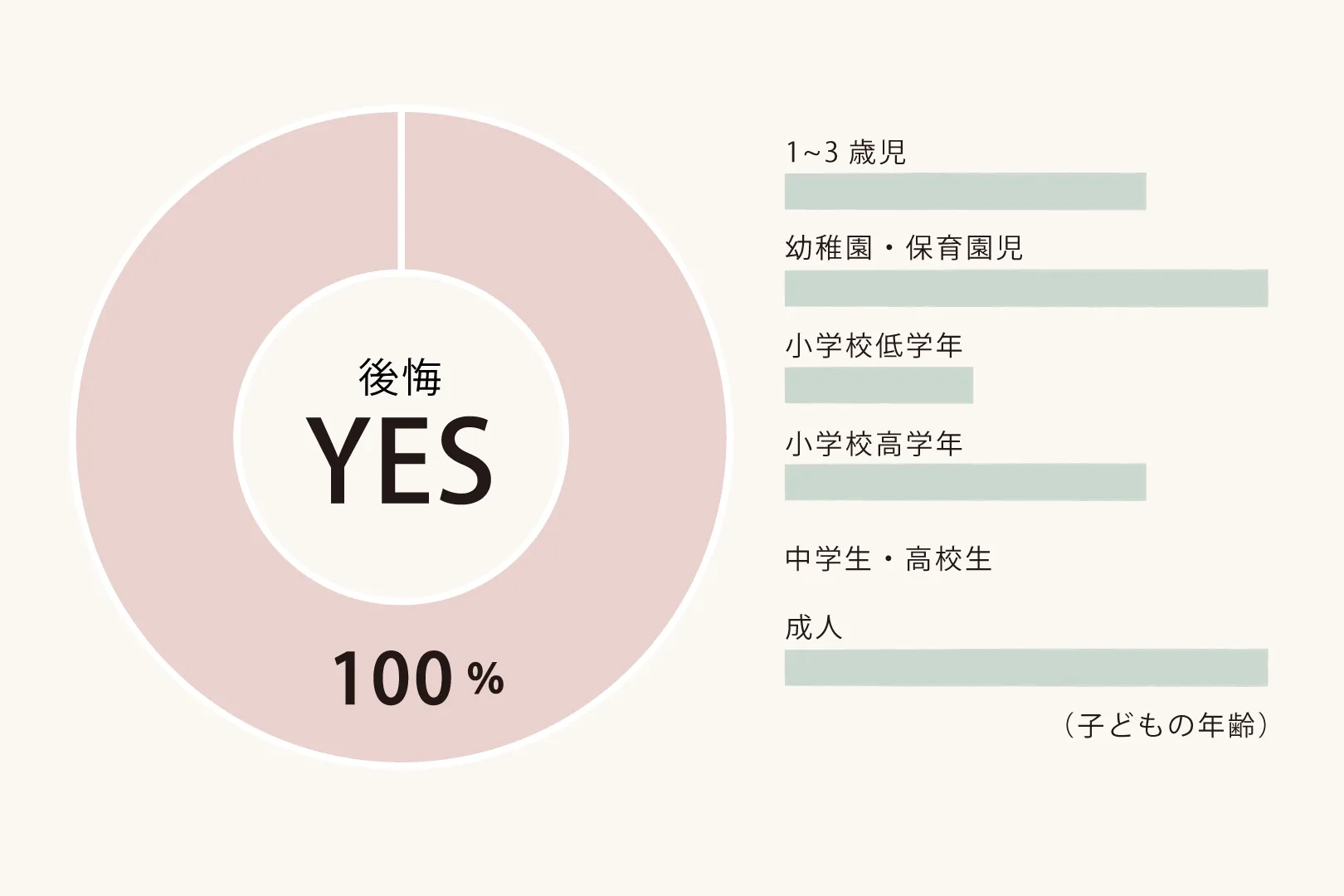 子育ての後悔がある人の割合 グラフ