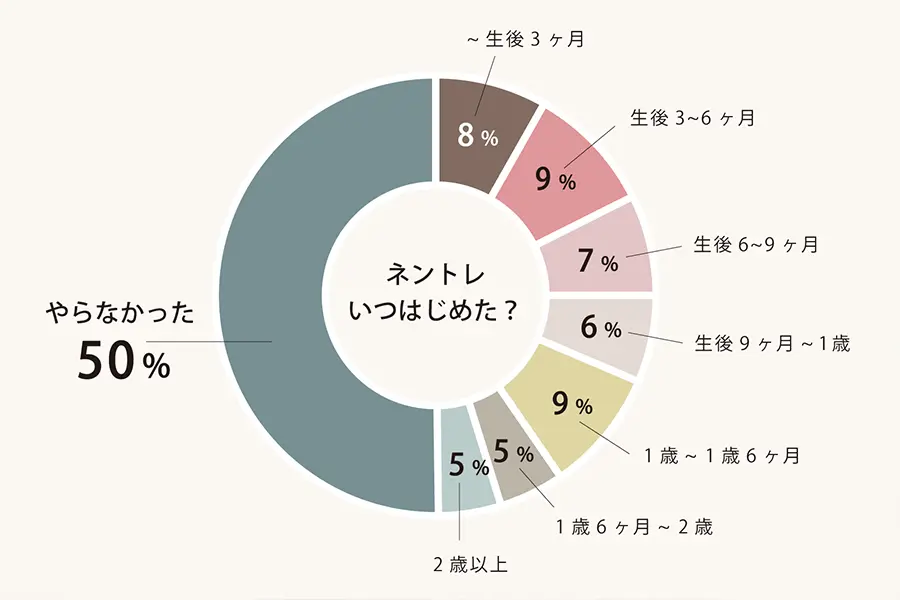 ネントレをいつ始めたかのアンケート