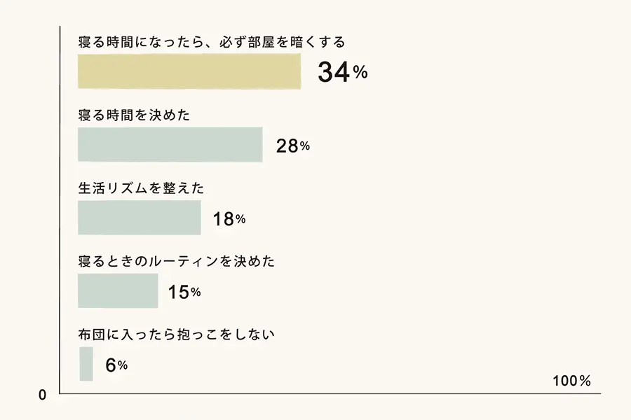 ネントレで初めにやったことのグラフ