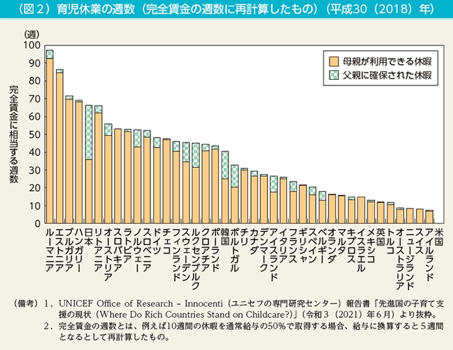 育児休業期間 グラフ